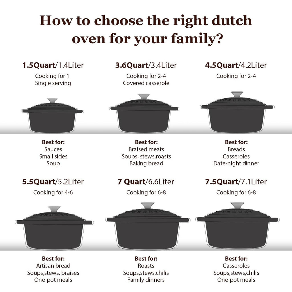 Dutch oven size chart graphic with cast iron pots labeled 1.5–7 qt