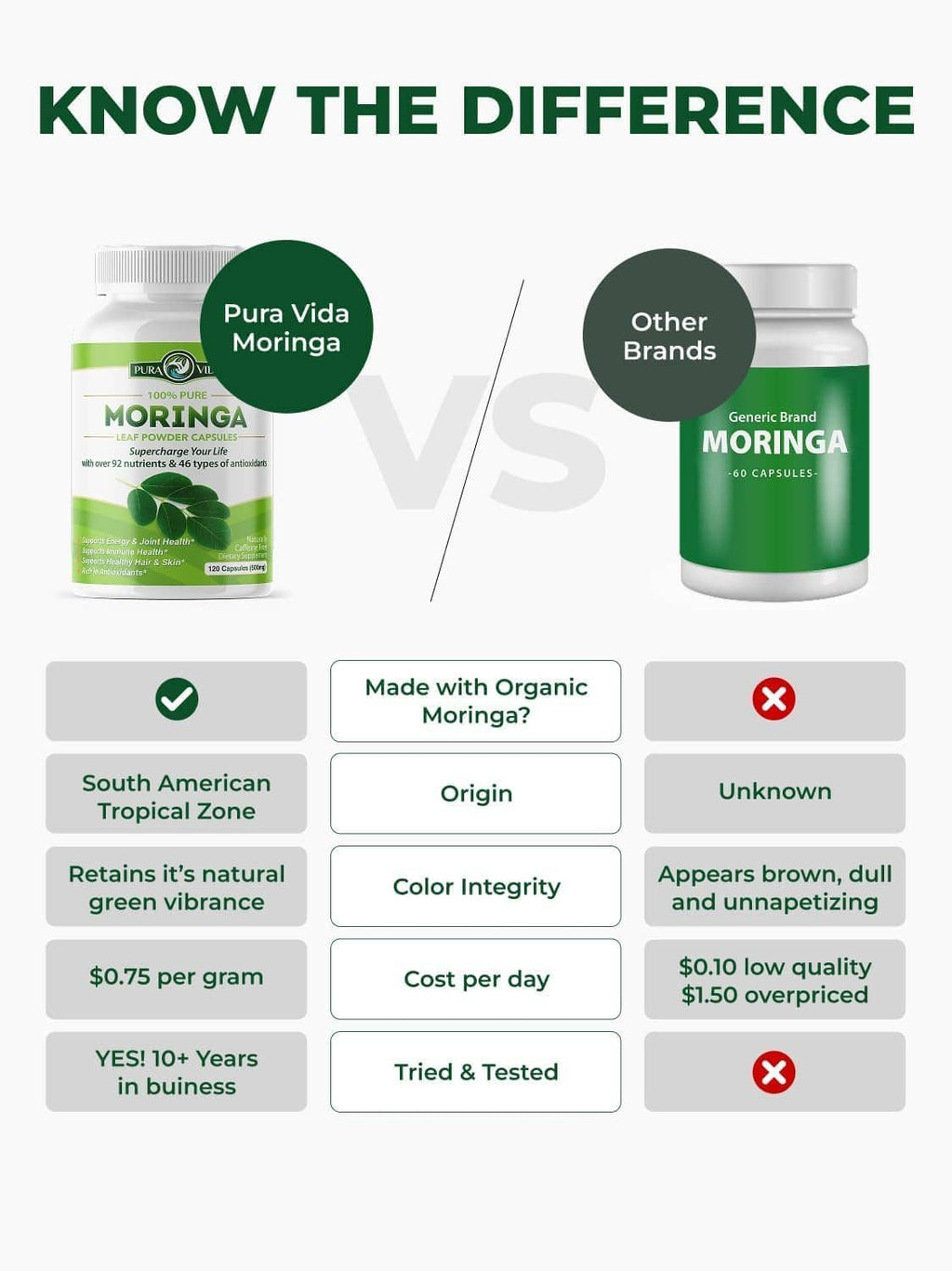 Moringa capsules comparison graphic with two bottle icons and check marks