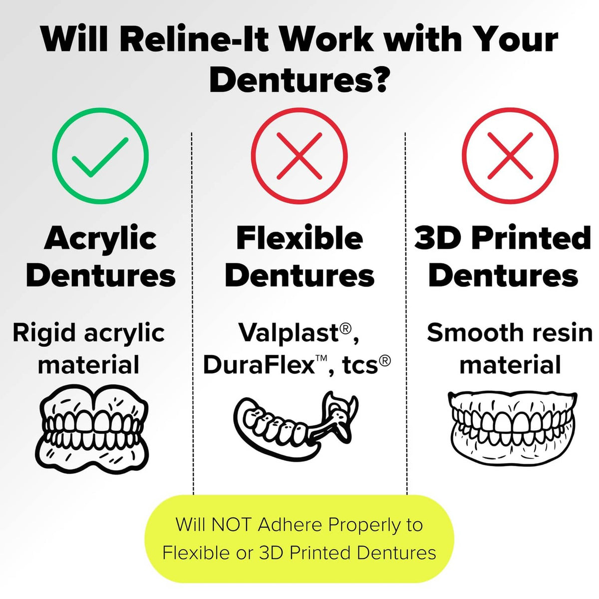 Dentemp reline-it compatibility infographic: works with acrylic dentures, not flexible/3D