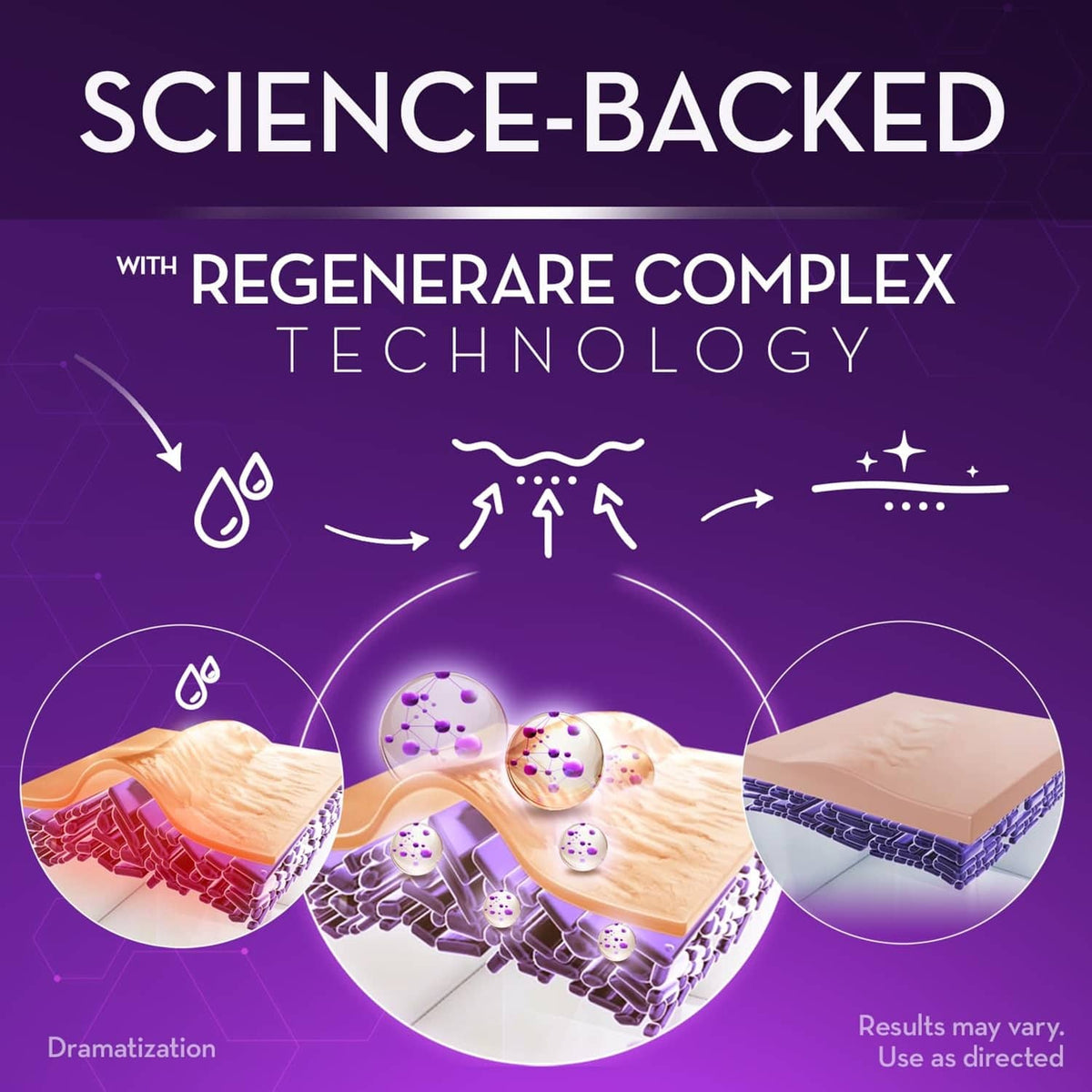 Science-backed scar gel graphic featuring Regenerare complex technology