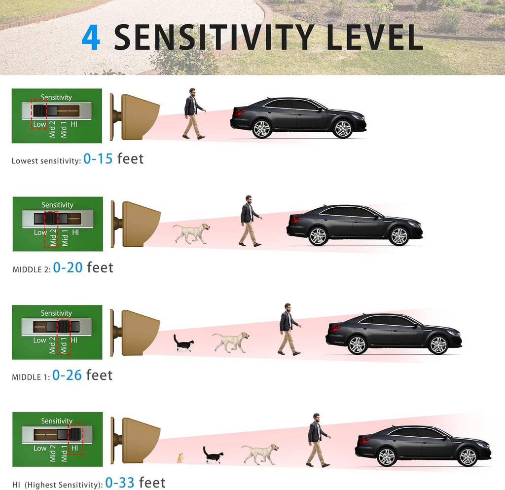 Wireless sensor sensitivity levels diagram showing detection distances