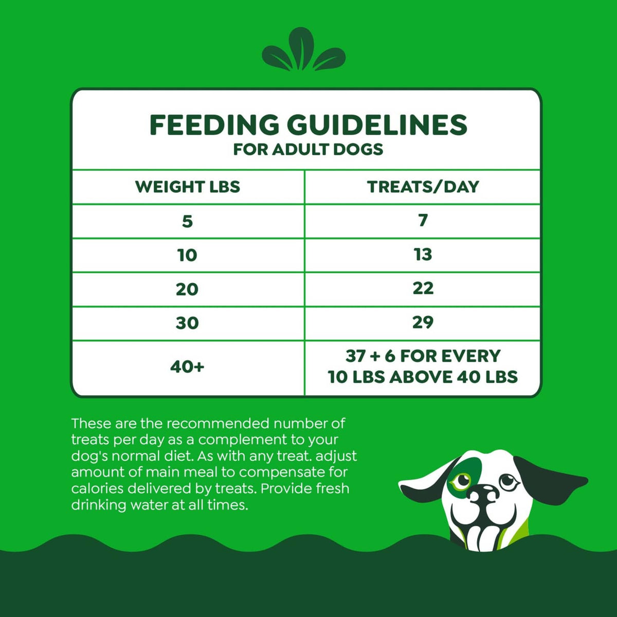 Feeding guidelines table for adult dogs showing treats per day by weight