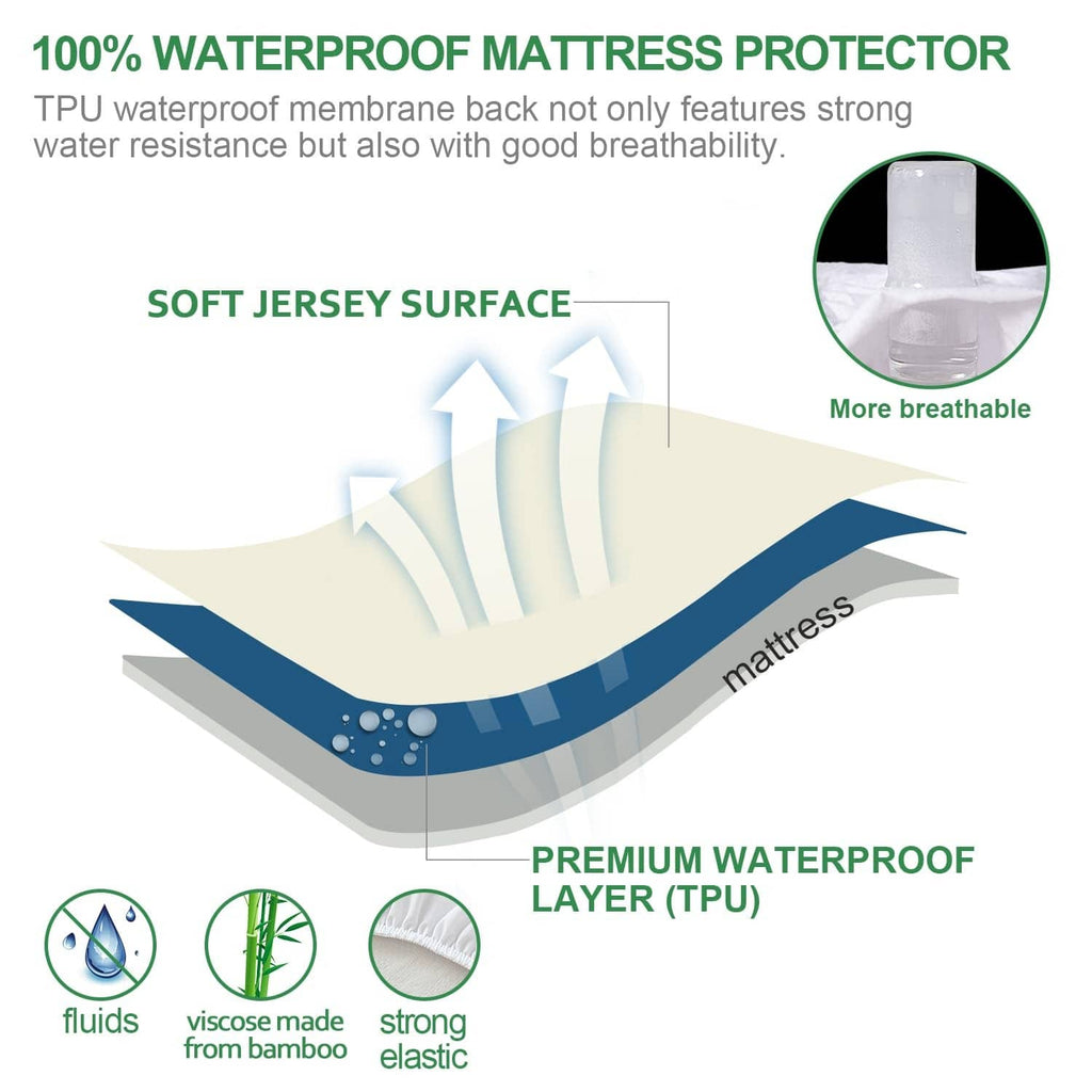 Waterproof mattress protector diagram showing breathable TPU waterproof layer and soft surface