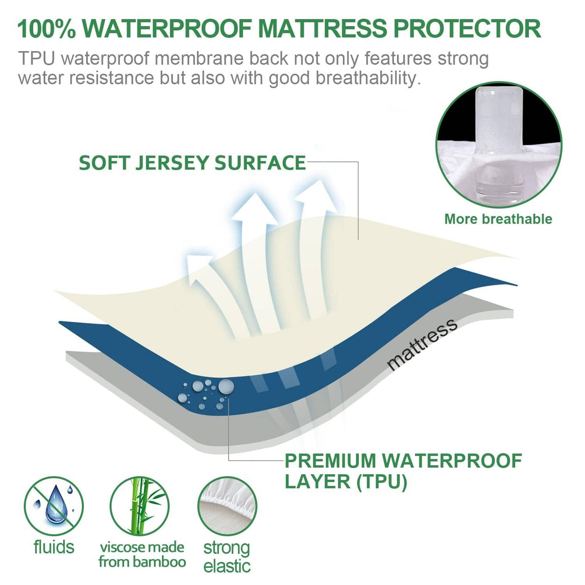 Waterproof mattress protector diagram showing breathable TPU waterproof layer and soft surface