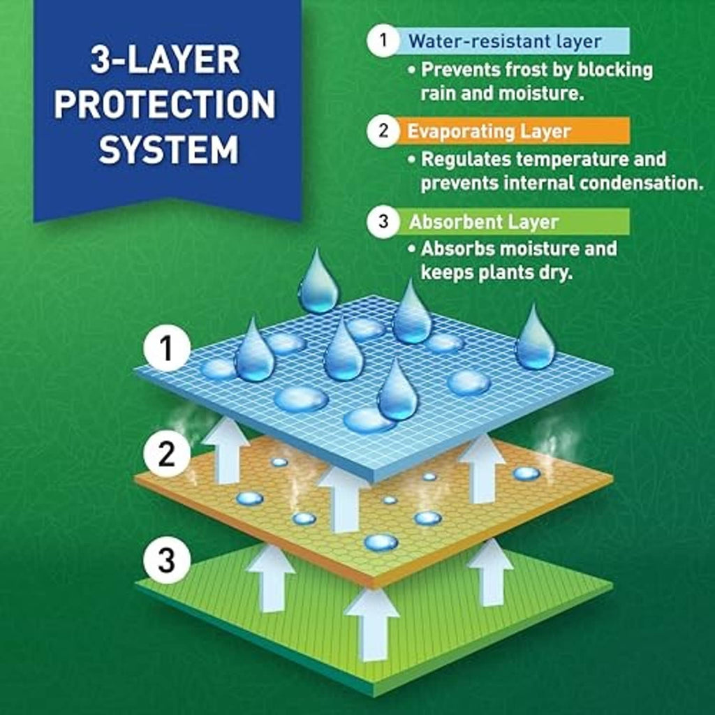 3-layer protection system diagram for plant covers: water-resistant, evaporation, absorbent