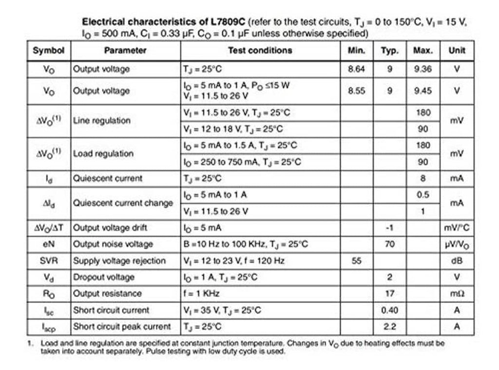 L7809CV electrical characteristics table, showing output voltage, regulation, and limits