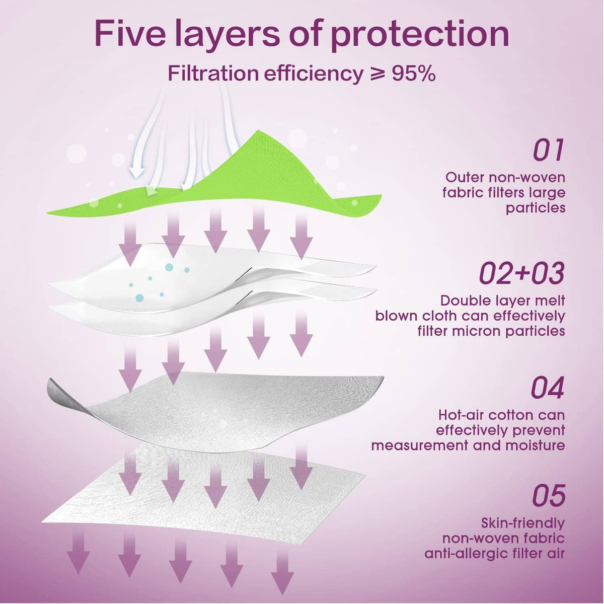 Green KN95 style face mask, illustrated five-layer filtration design