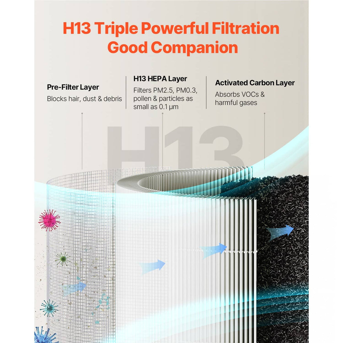 H13 HEPA replacement filter with layered construction shown on cylindrical white media