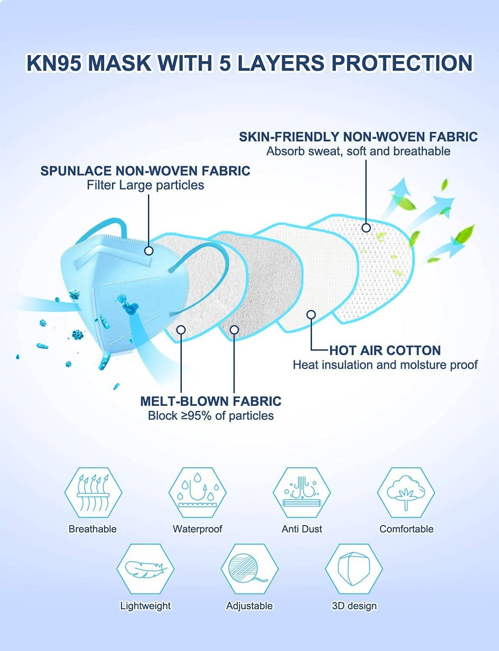 Light blue KN95 face mask with five layers and non-woven fabric diagram