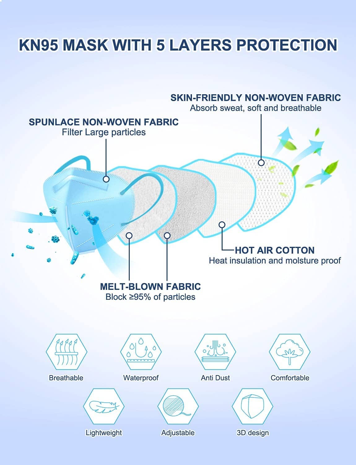 Light blue KN95 face mask with five layers and non-woven fabric diagram