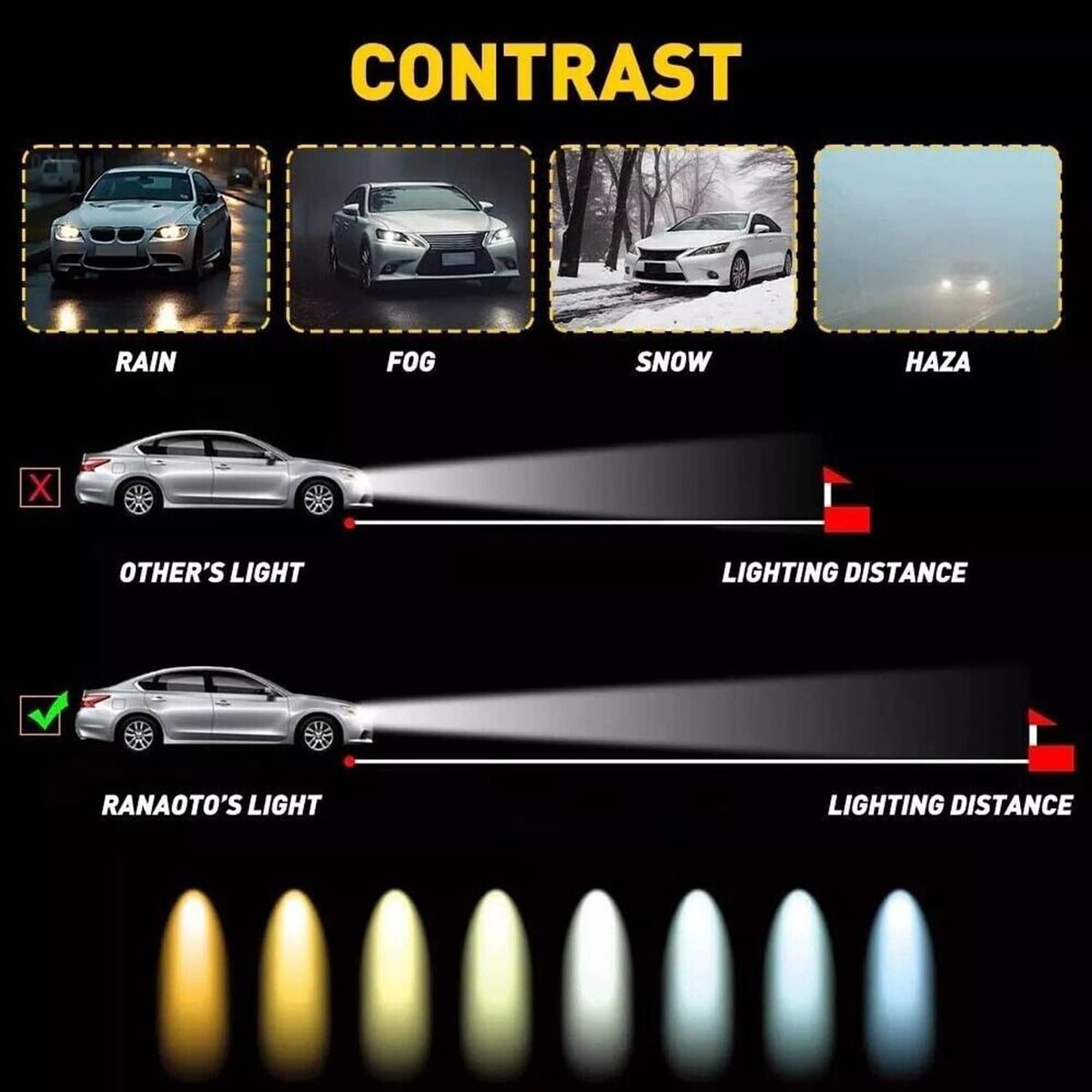 HID headlight lighting distance comparison graphic with beam pattern rows