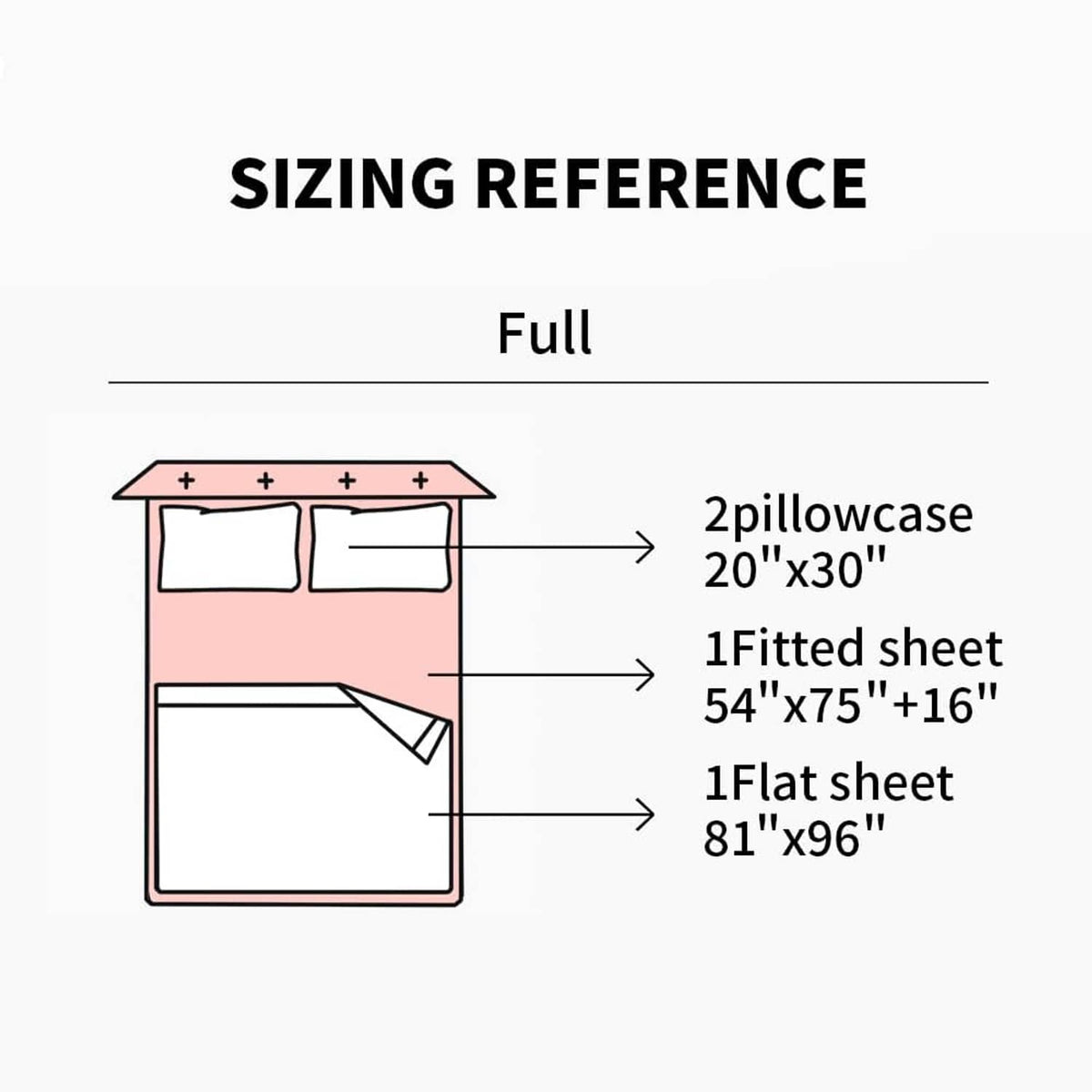 Full sizing reference: 2 pillowcases 20x30, fitted 54x75+16, flat 81x96