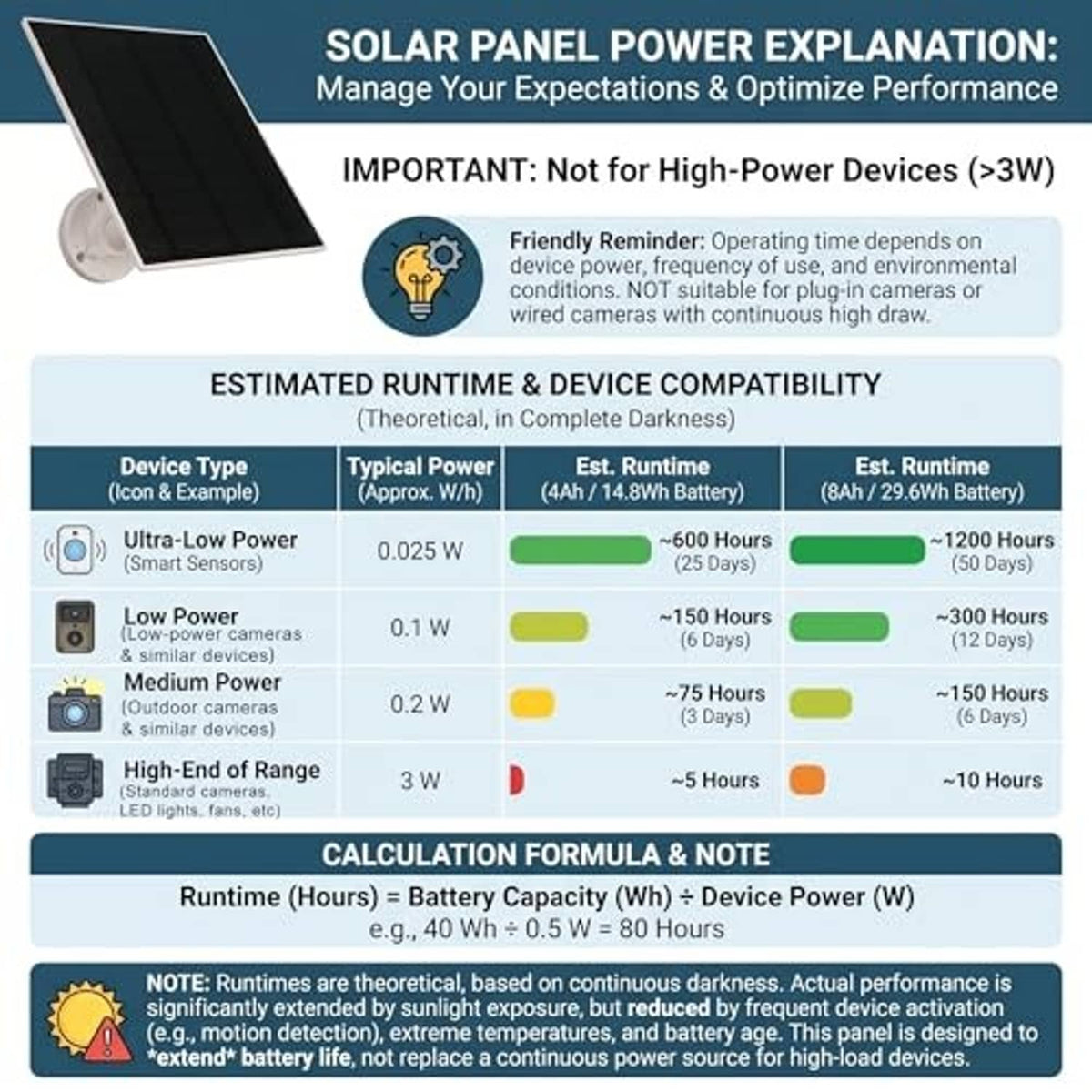 Solar panel power explanation graphic with runtime estimates and device table