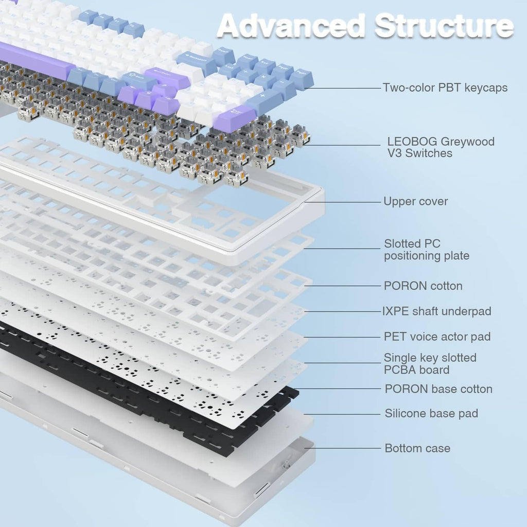 Mechanical keyboard exploded view with layered white and purple components.