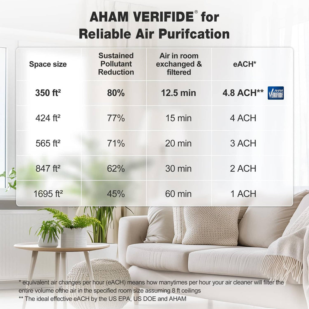 Air purification performance chart with room size and ACH filtration time ranges