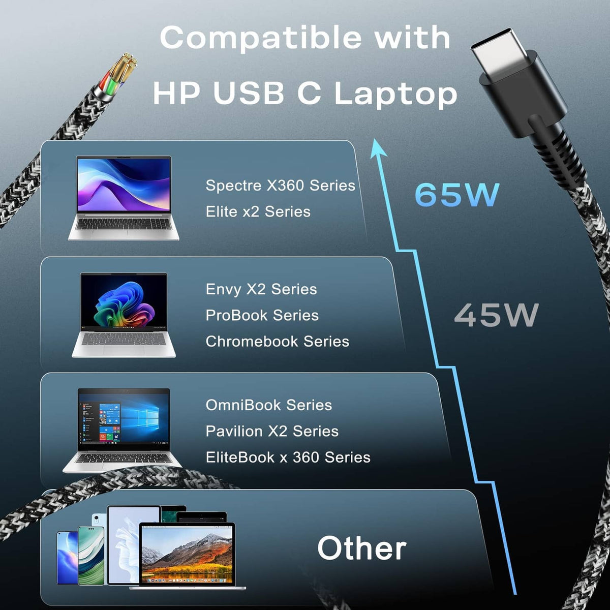 USB-C laptop charger with braided cable and device compatibility graphic