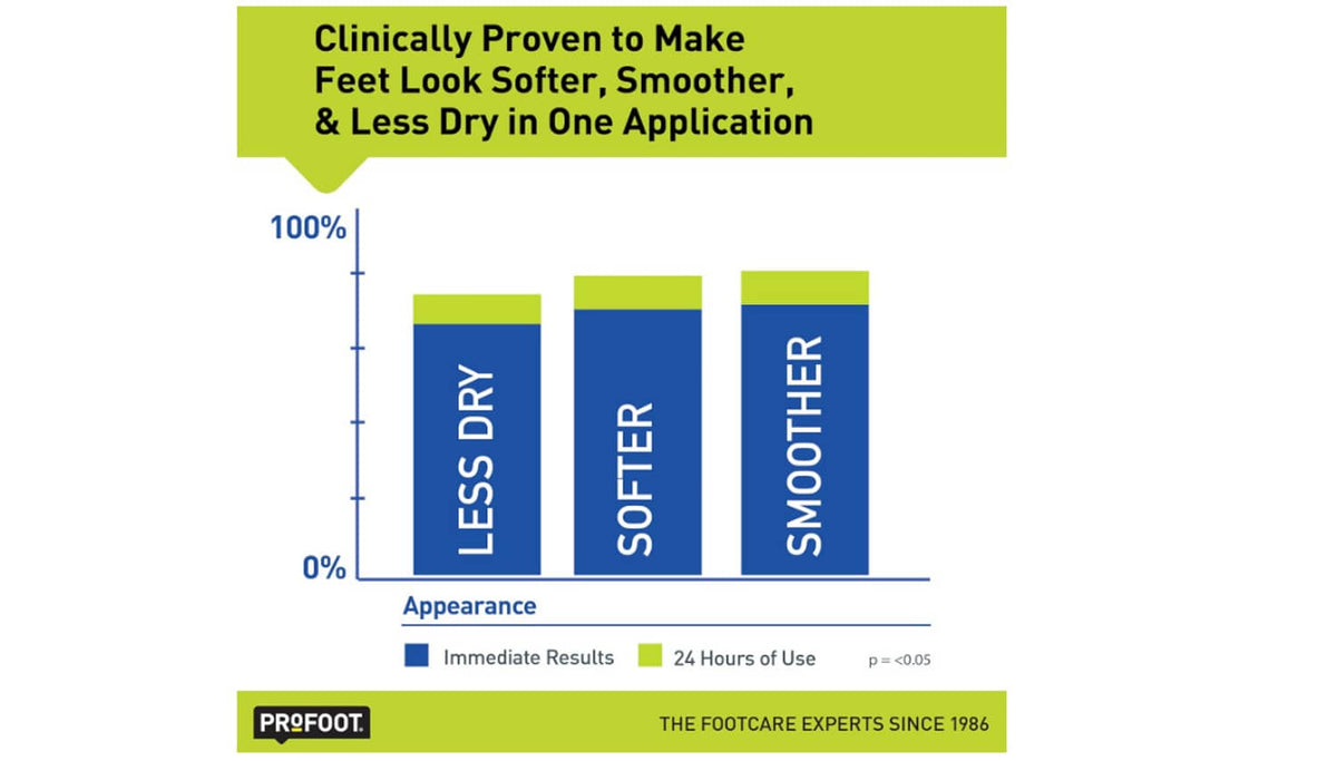 Clinically proven foot cream results chart showing smoother, softer, less dry