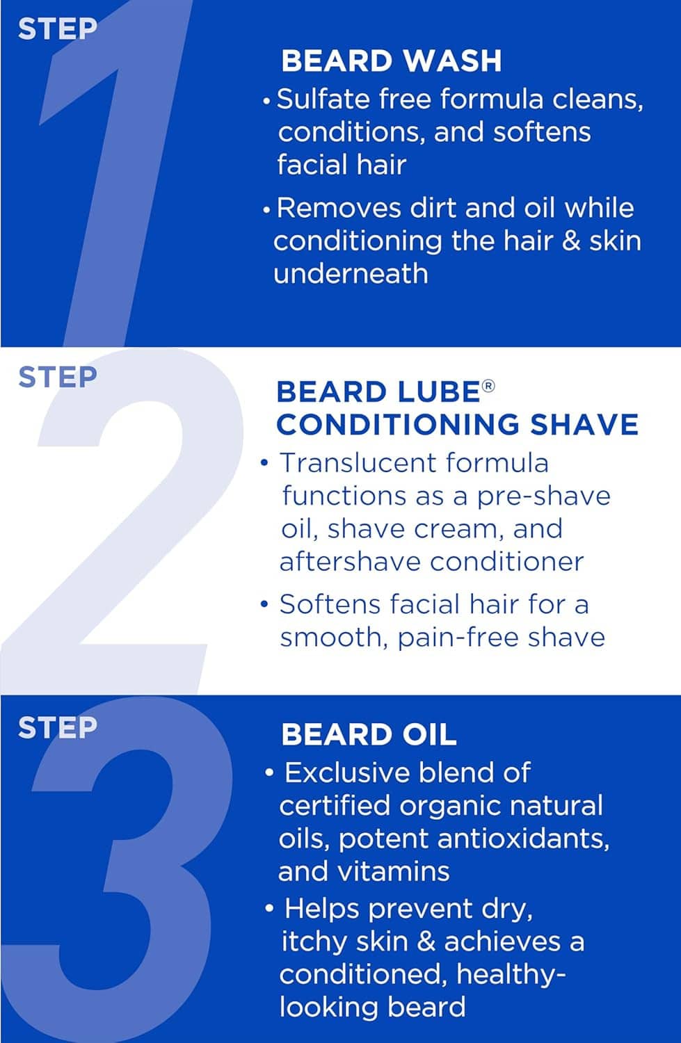 Instruction graphic showing Step 1 beard wash, Step 2 beard lube, Step 3 beard oil
