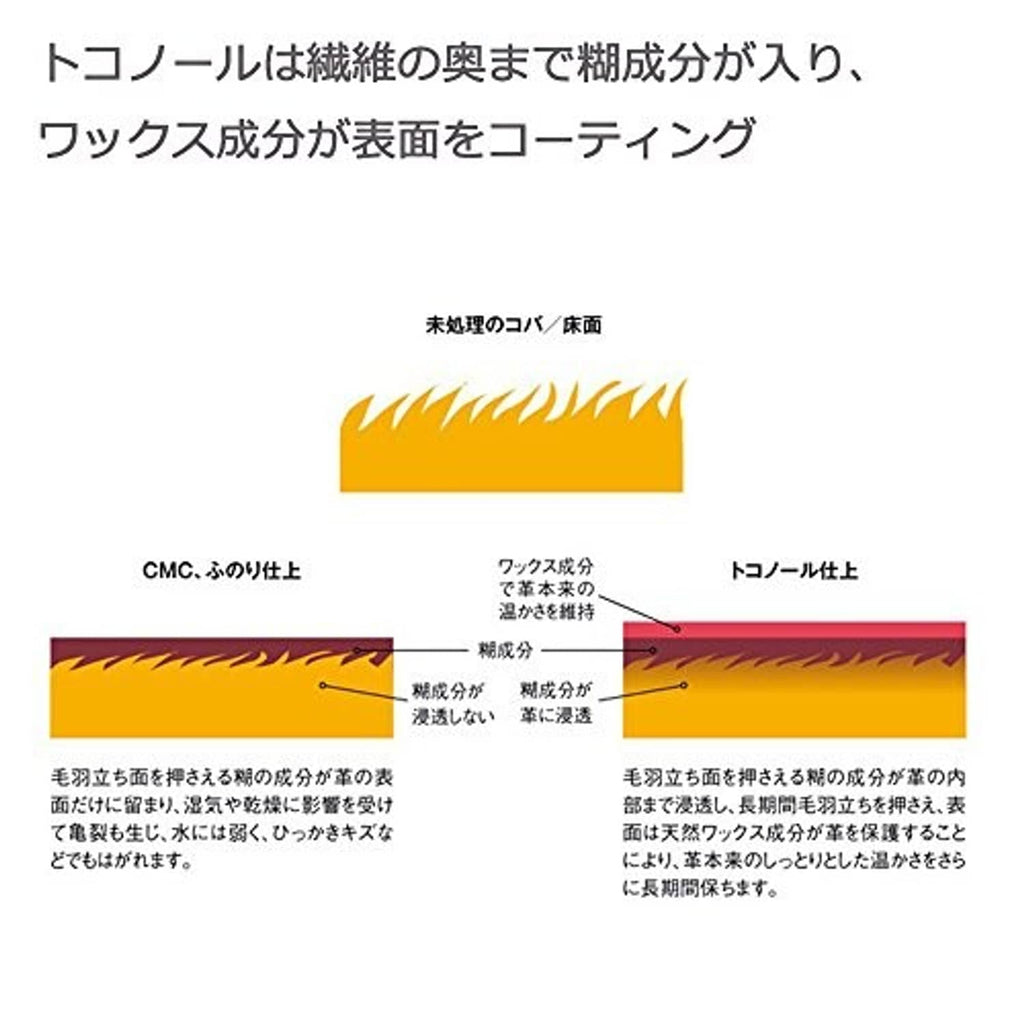 Leather polishing gum diagram explaining wax and finish penetration for a clear result
