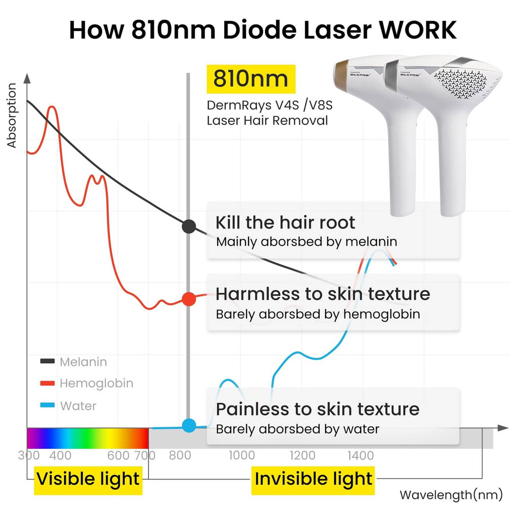 White laser hair removal device with 810nm diagram and depth-to-hair explanation