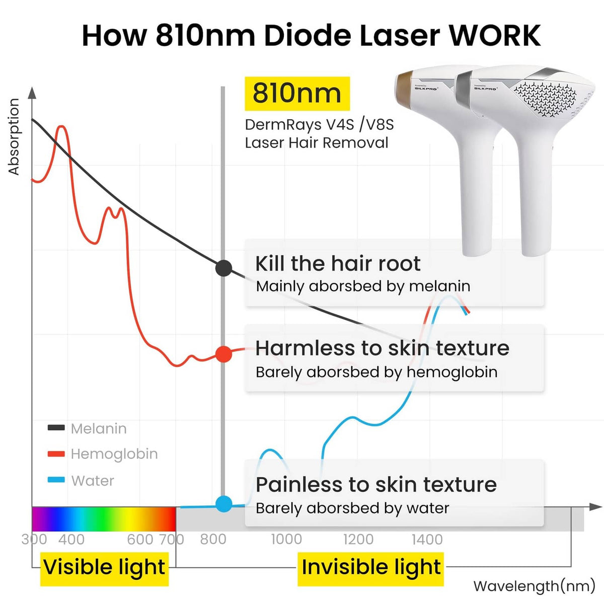 White laser hair removal device with 810nm diagram and depth-to-hair explanation