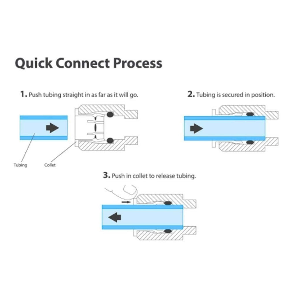Quick-connect process diagram: push in tubing, release with collet
