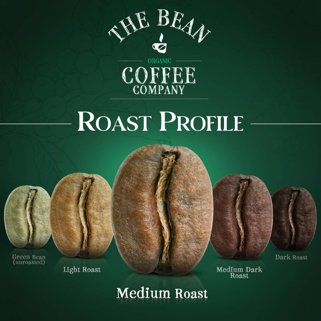Coffee roast profile graphic with Light, Medium Dark, and Medium Roast coffee beans