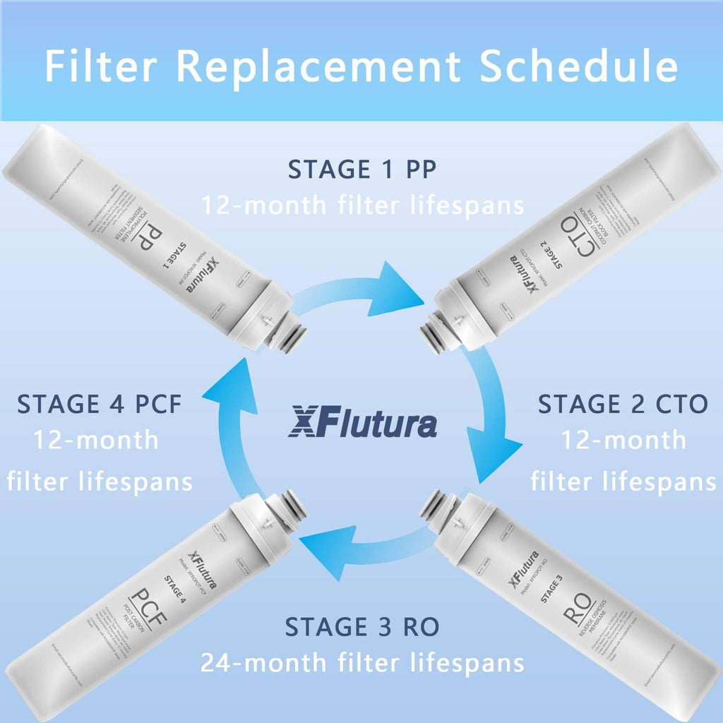 RO replacement filter cartridges with stage schedule: Stage 1 PP, Stage 2 CTO, Stage 4 PCF
