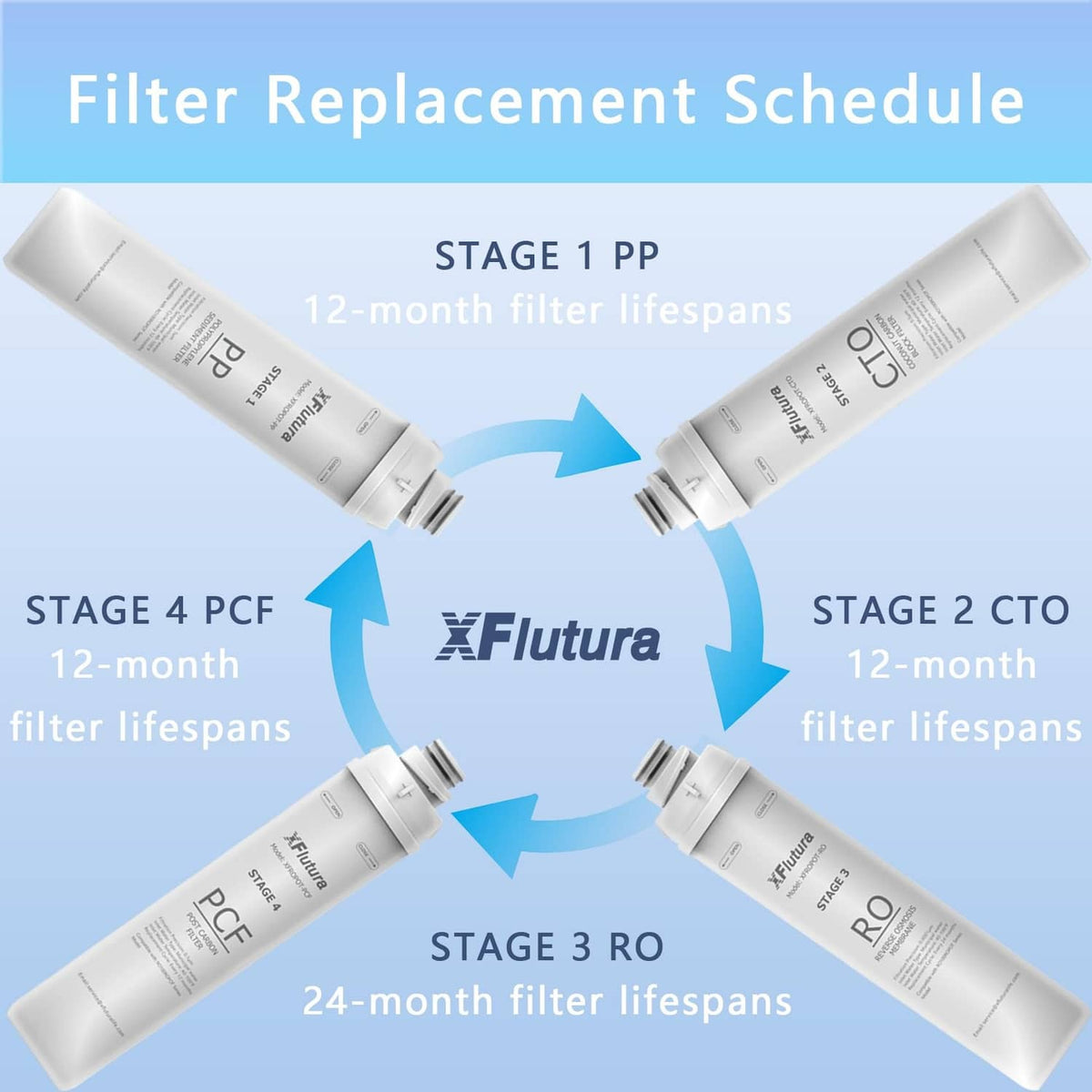 RO replacement filter cartridges with stage schedule: Stage 1 PP, Stage 2 CTO, Stage 4 PCF