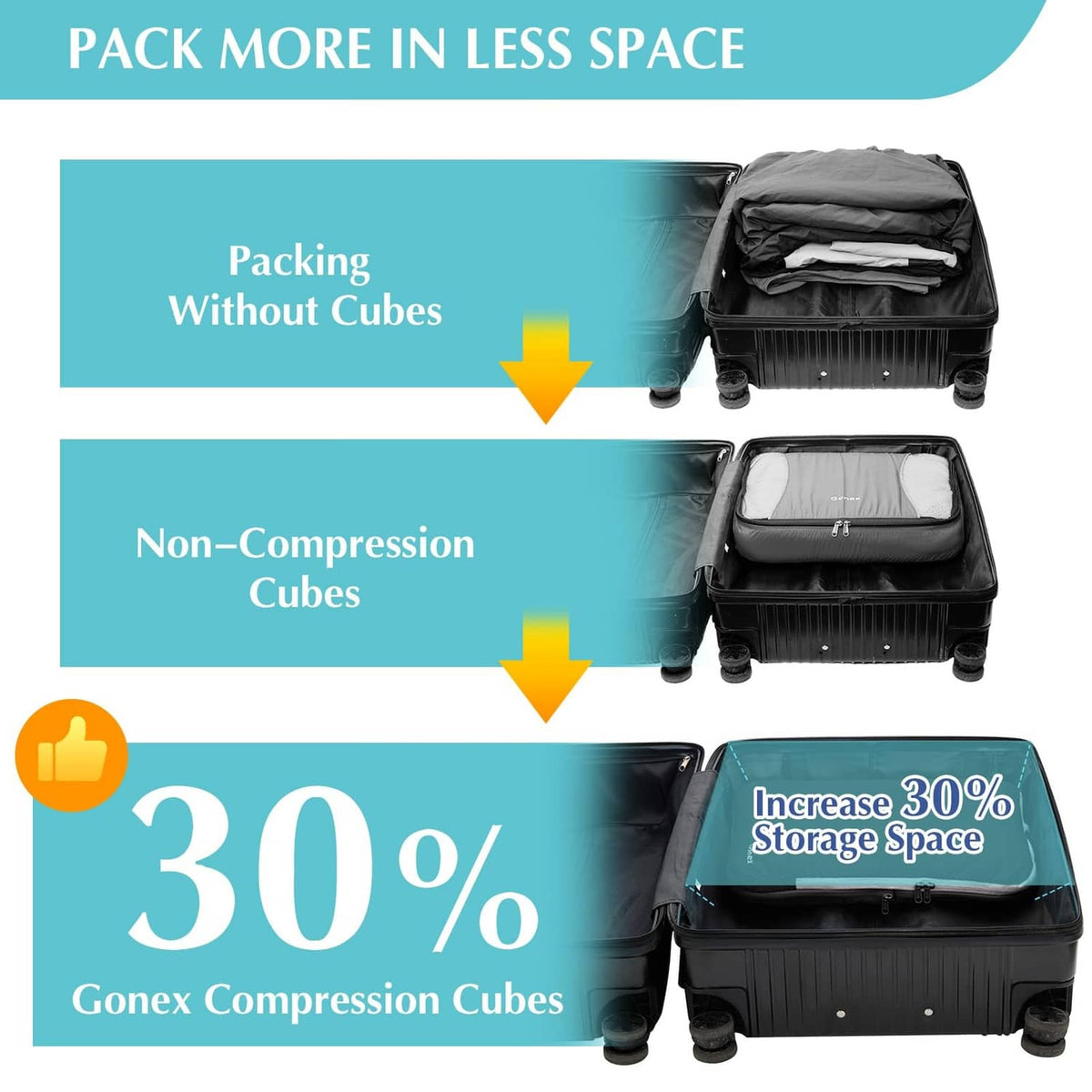 Gonex compression packing cubes infographic showing 30% more storage space