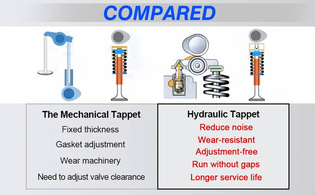Valve lifter comparison graphic showing mechanical vs hydraulic tappet features