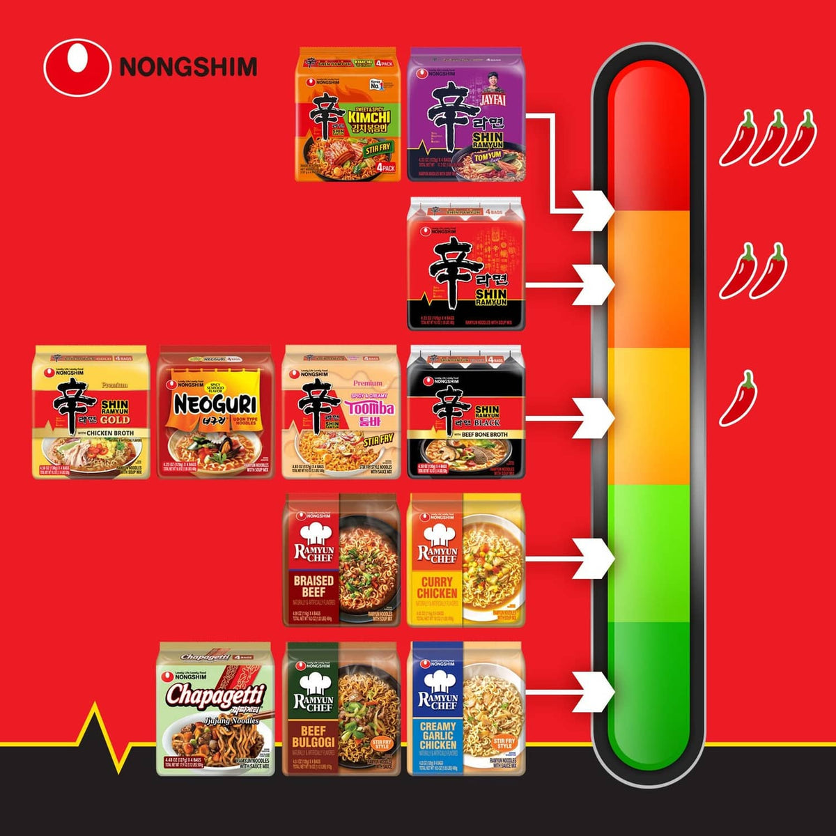 Assorted Nongshim ramen noodle packs with a vertical heat meter graphic