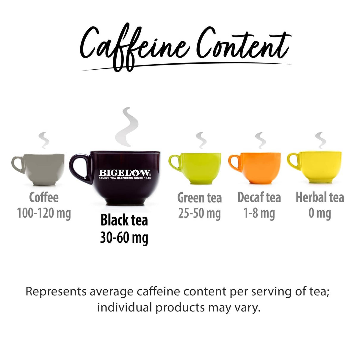 Caffeine content chart with black tea, coffee, green tea, and decaf cups