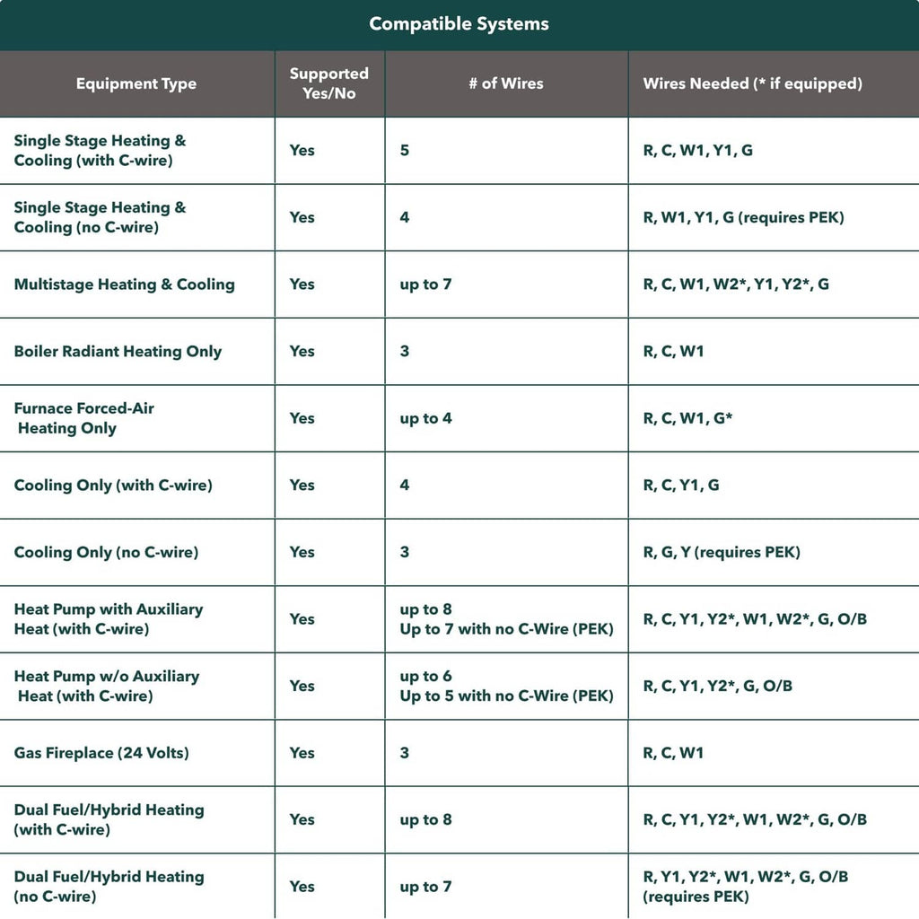 Compatible systems chart listing supported heating and cooling types and wire counts