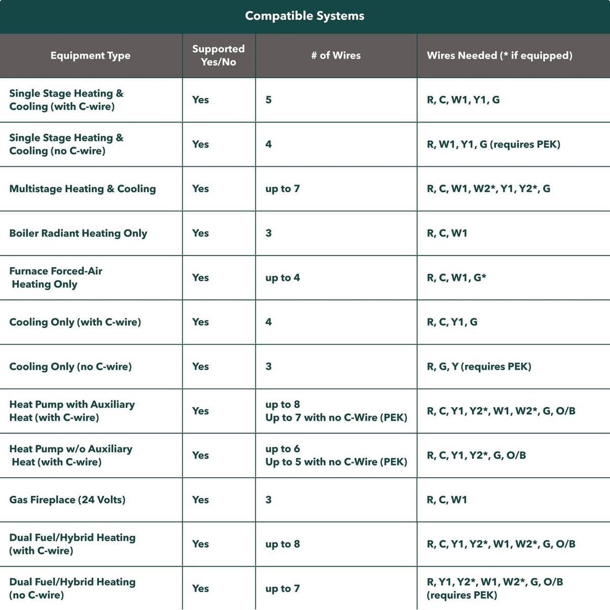 Compatible systems chart listing supported heating and cooling types and wire counts