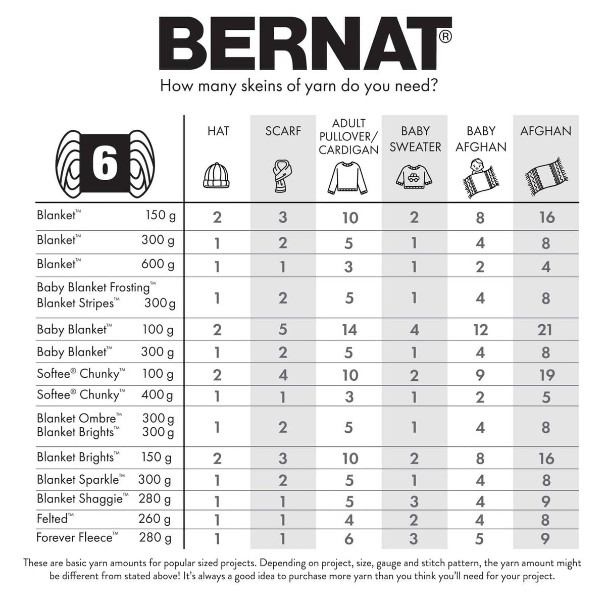 Bernat Softee Chunky yarn project chart showing how many skeins you need