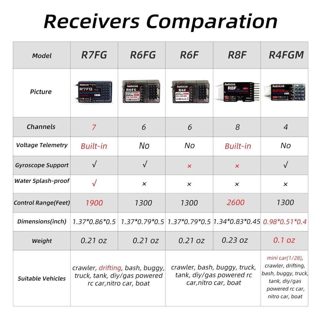 RC receivers comparison chart showing R7FG channels and voltage telemetry