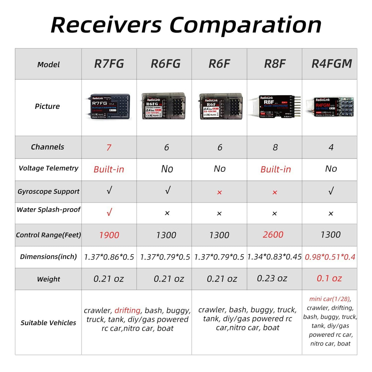 RC receivers comparison chart showing R7FG channels and voltage telemetry