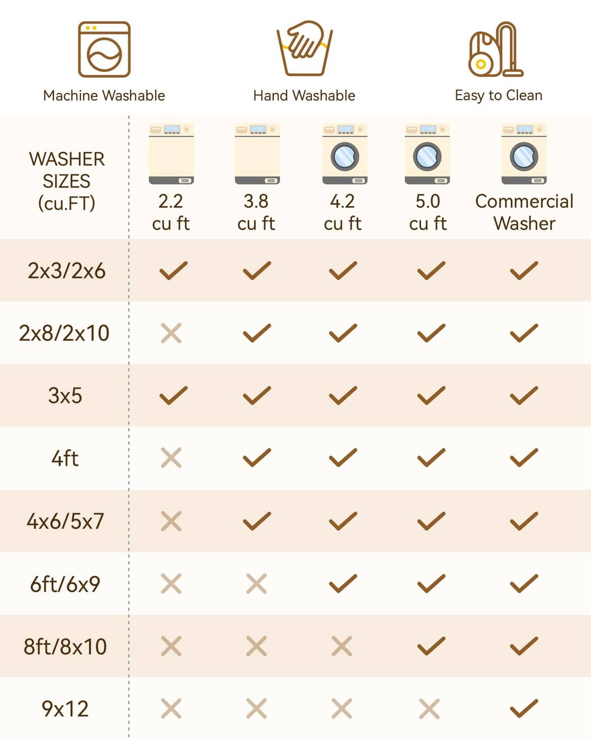 Area rug care compatibility chart showing machine-washable and hand-washable sizes