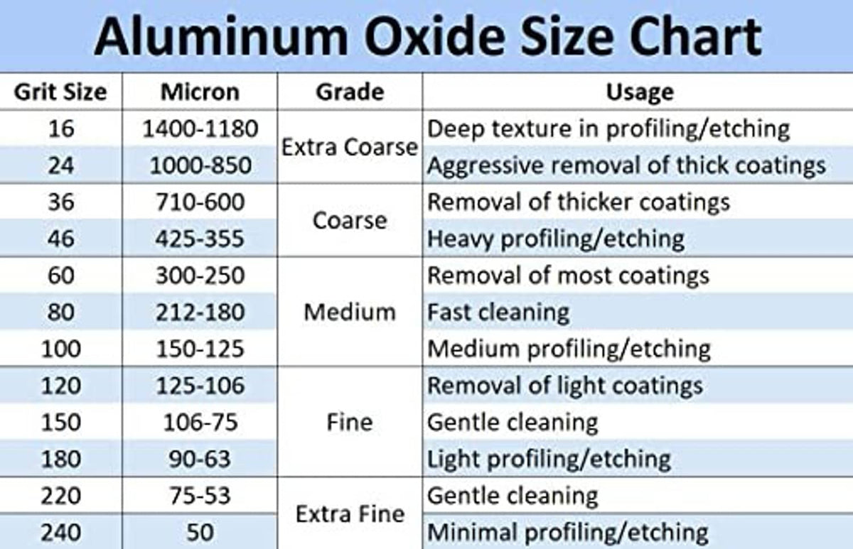 Aluminum oxide size chart table listing grit sizes, microns, and usage