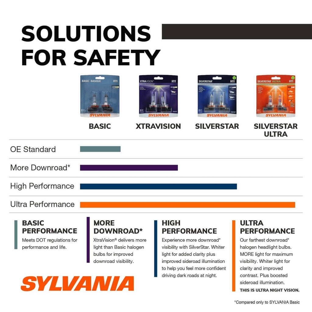 Headlight bulb range comparison chart for Sylvania H1 series with multiple models