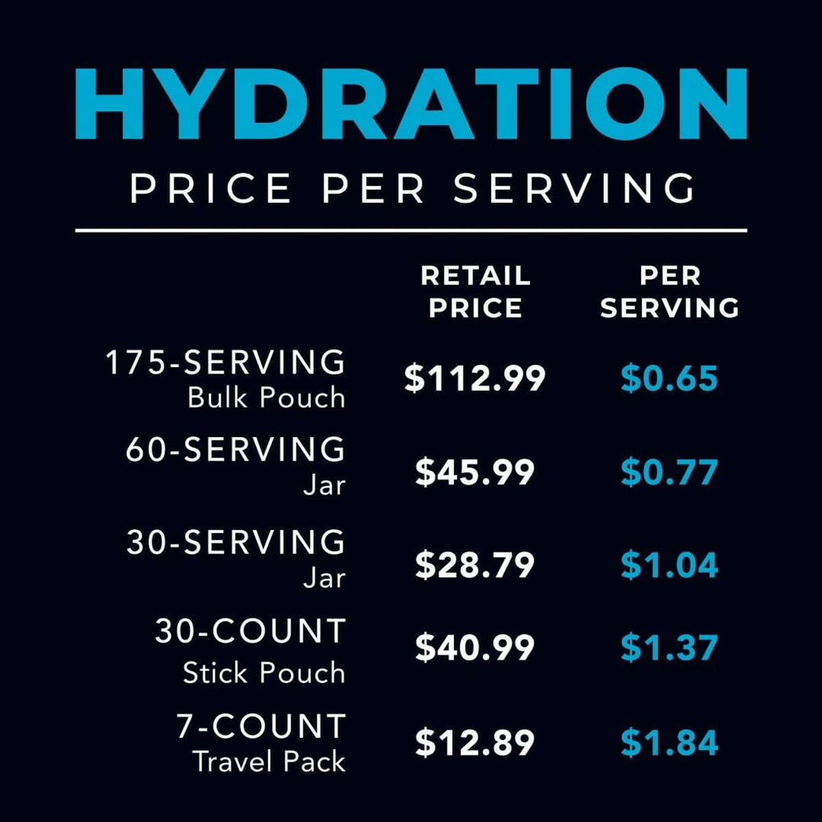 Hydration price per serving chart for RE-LYTE, bulk pouch to travel pack