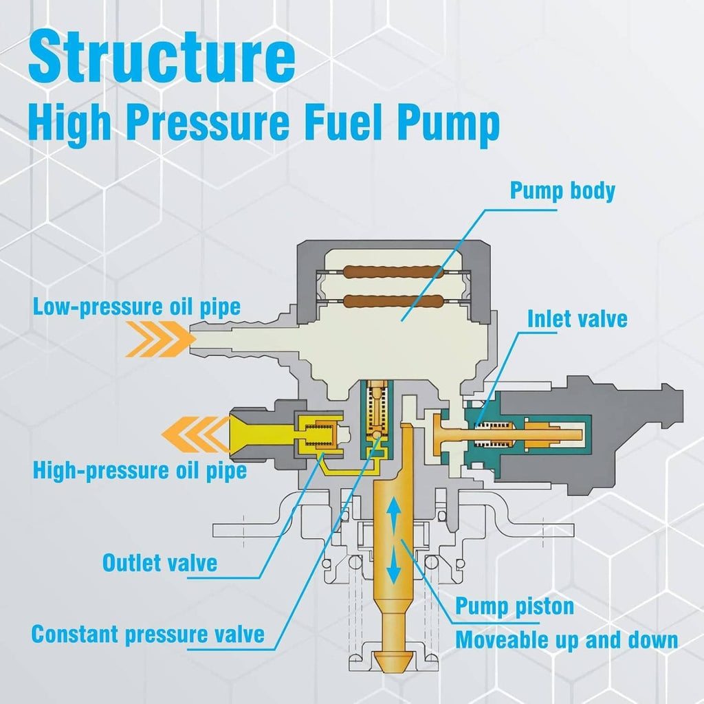High pressure fuel pump internal structure diagram showing piston, valves, and ports