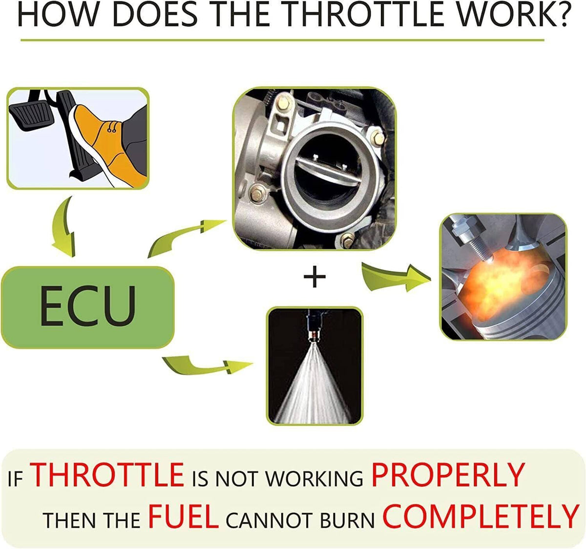 Throttle operation infographic showing ECU control and airflow through the throttle body