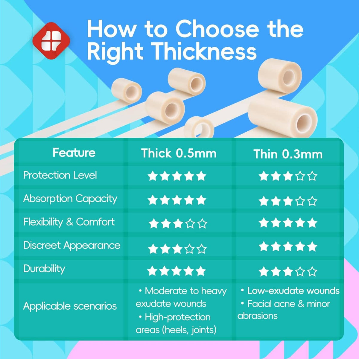 Hydrocolloid roll thickness comparison infographic with 0.5mm and 0.3mm icons
