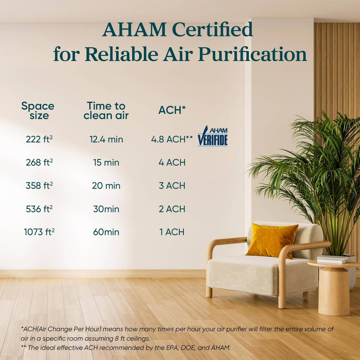 AHAM certified air purification coverage chart for LEVOIT air purifier