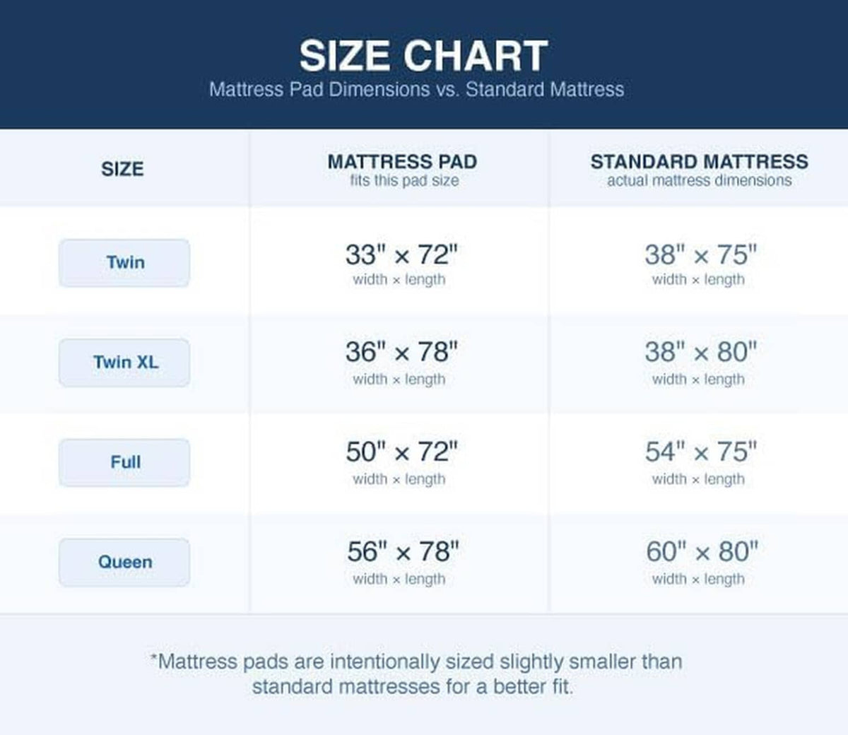 Mattress topper size chart graphic for Twin XL and other mattress pad dimensions.