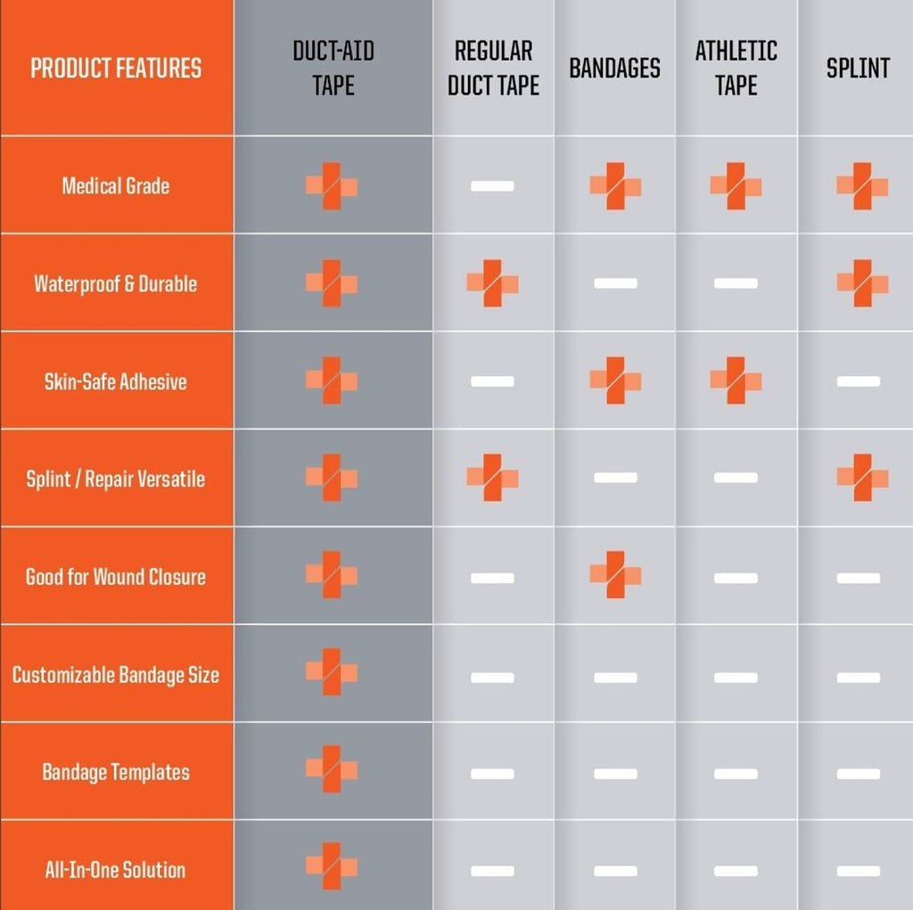 Orange and gray product features chart for duct tape and bandages with icons