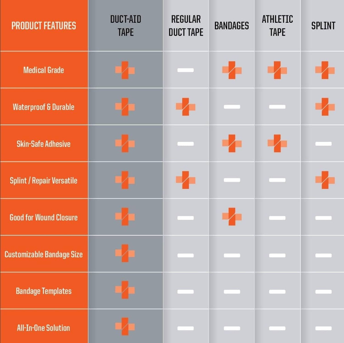 Orange and gray product features chart for duct tape and bandages with icons