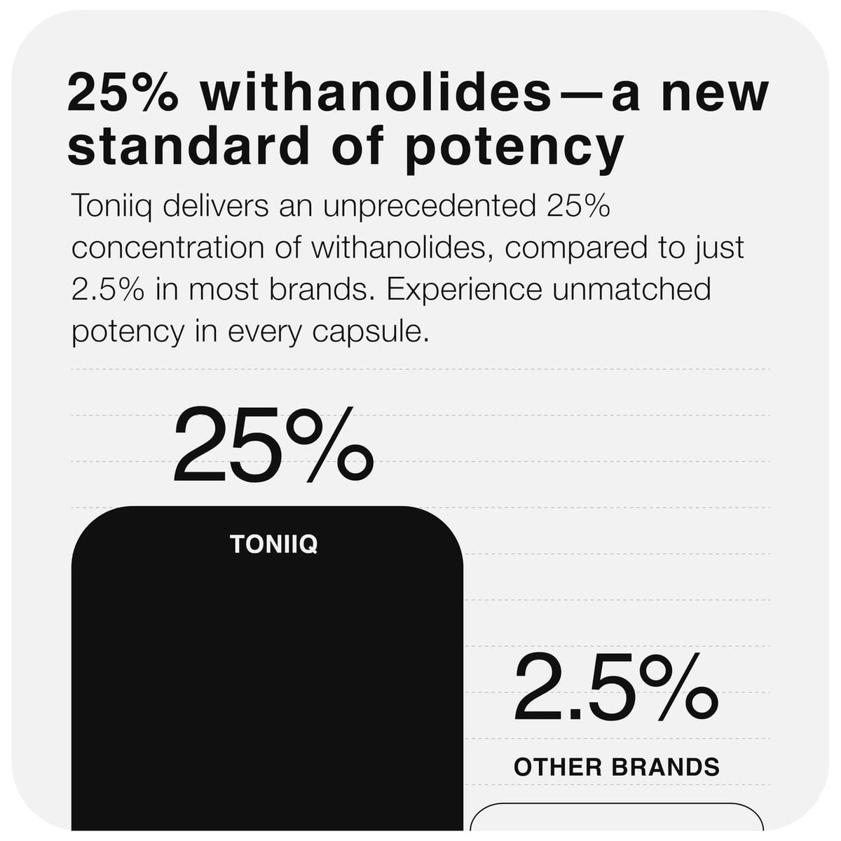Potency graphic: 25% withanolides vs 2.5% other brands